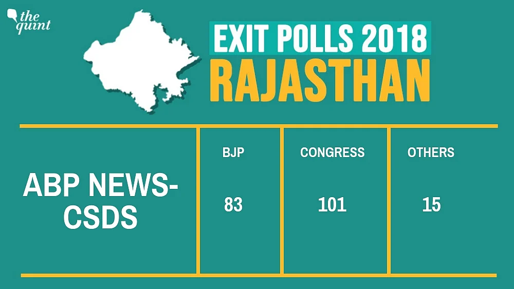 Rajasthan Exit Polls: Cong to Win, Predict India Today & Times Now
