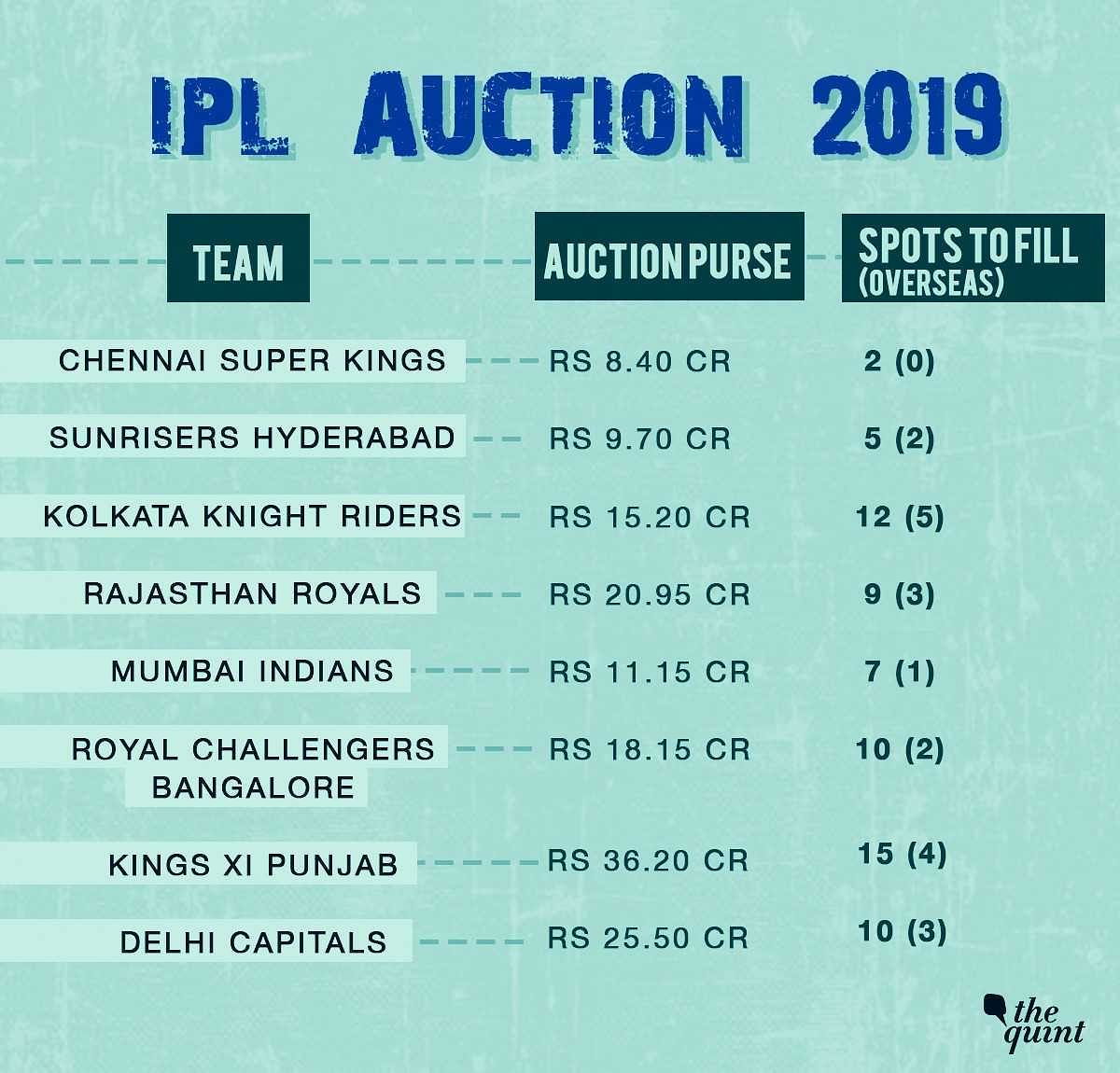 Who’s got the most money? Who needs the most players? Your ready reckoner ahead of the IPL 2019 Auction.