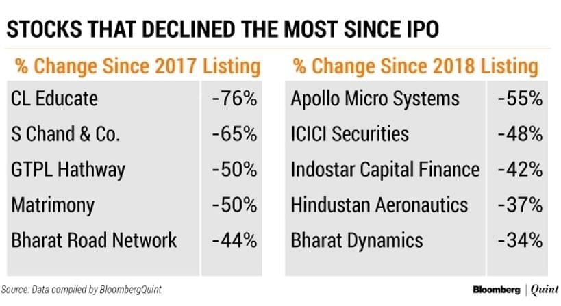It’s been the dullest three months for IPOs as the stock market volatility has turned companies cautious.