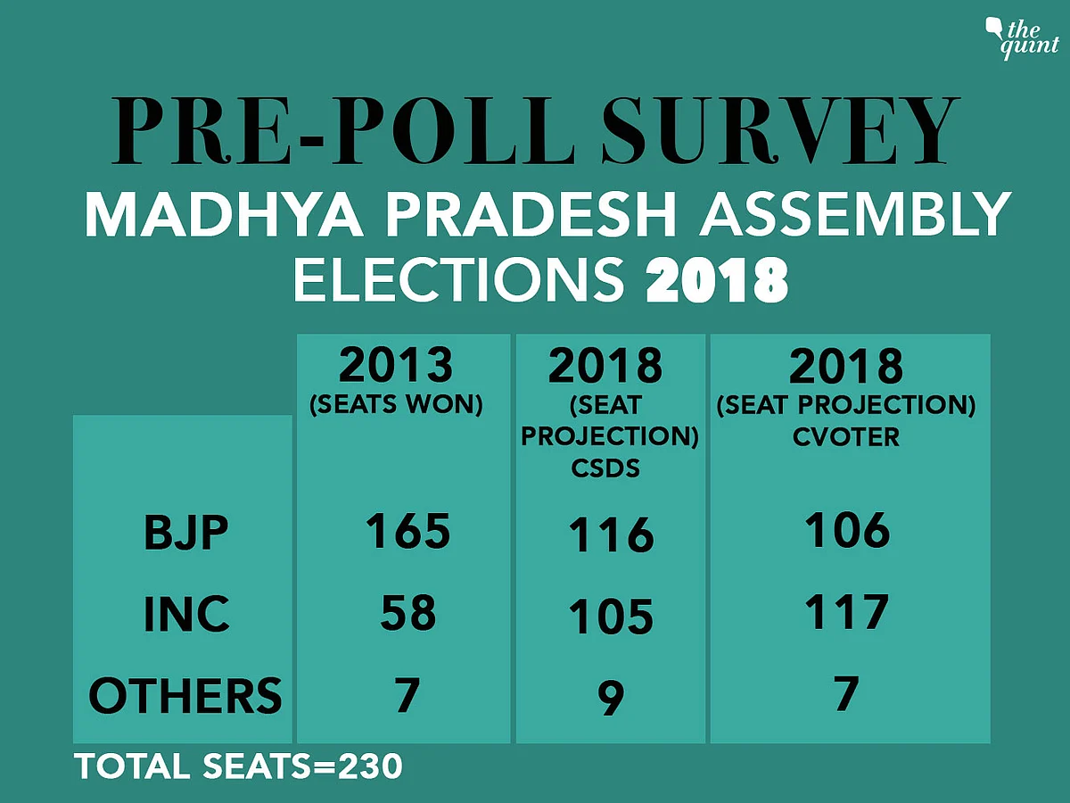 Exit Polls: Rajasthan For Cong; Mixed Results on MP, Chhattisgarh