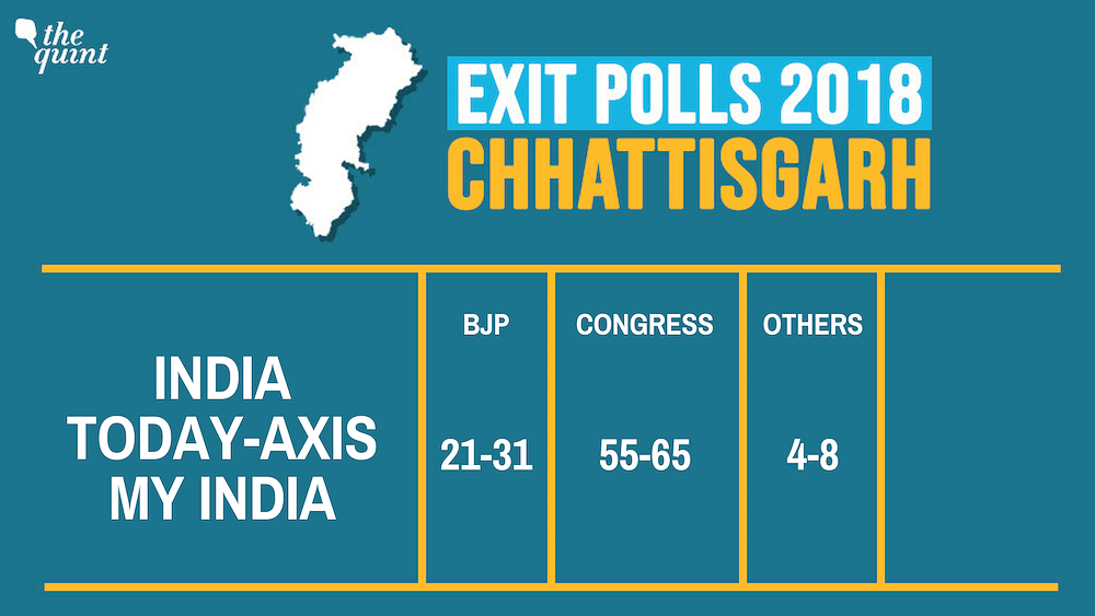 Stay tuned to The Quint from 6 pm on 7 December as we break down the exit poll numbers for you.