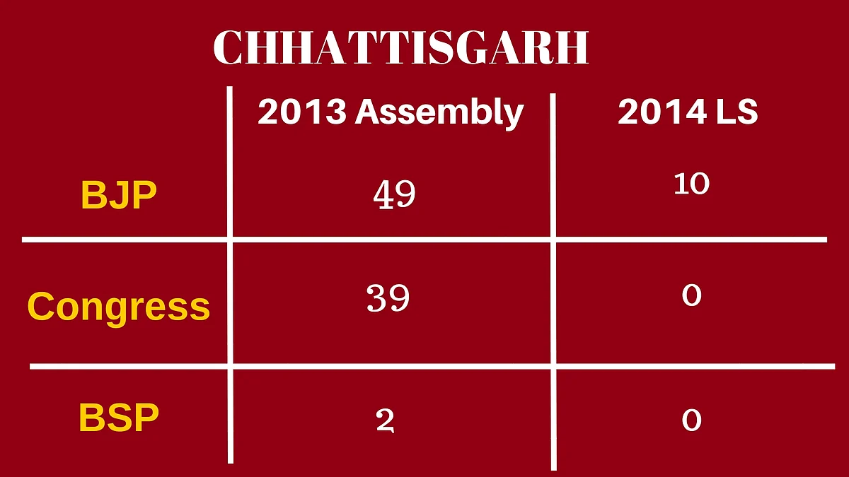 Exit Polls: Rajasthan For Cong; Mixed Results on MP, Chhattisgarh