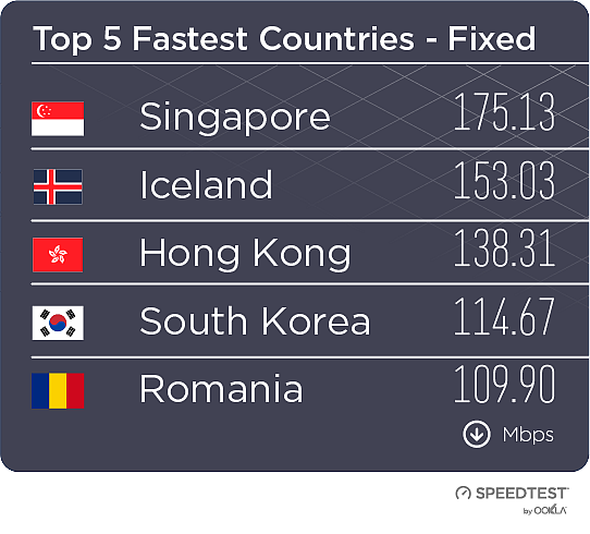 These are the countries with fastest internet speeds. 