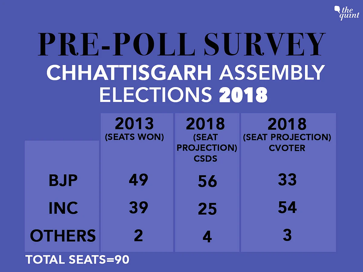 Exit Polls: Rajasthan For Cong; Mixed Results on MP, Chhattisgarh