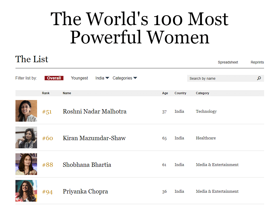 Forbes dropped its list of World’s 100 Most Powerful Women, but there are only four from India.