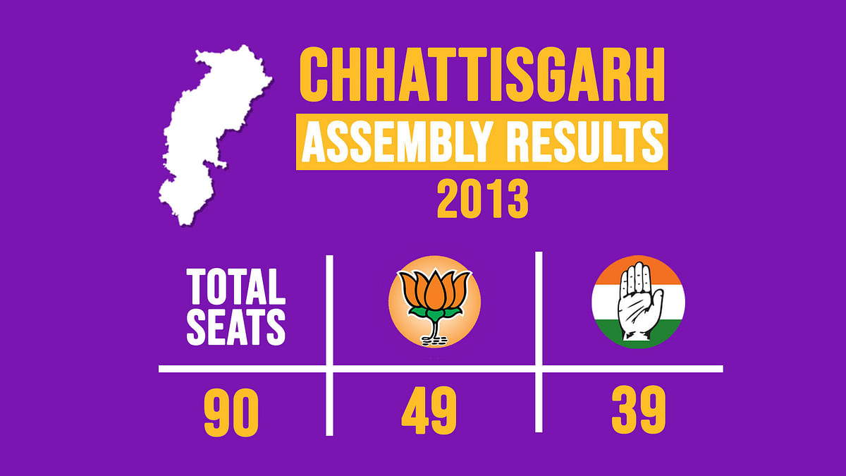 In Chhattisgarh,  Congress is all set to win with a full majority in the Assembly Elections 2018.