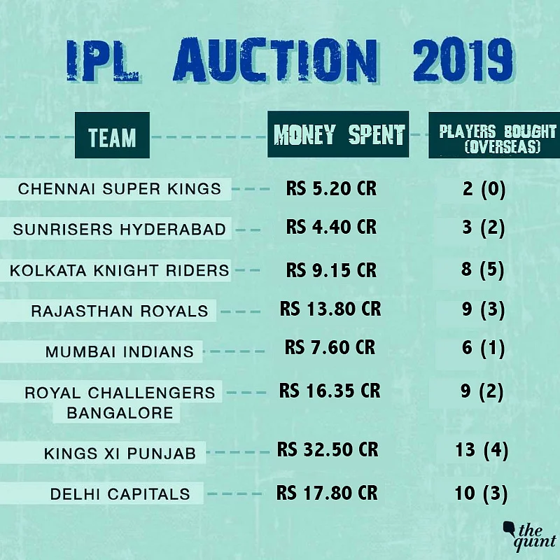 Picking the Best XIs for All 8 Teams After the IPL Auction 2019