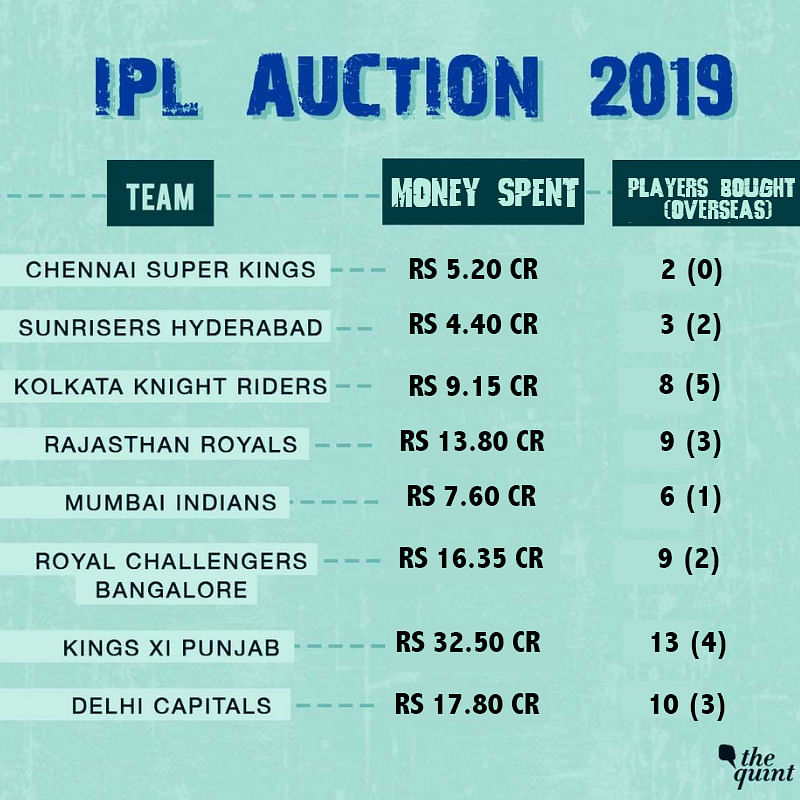 How the eight franchises stack up after the bidding wars of the IPL 2019 Auction.