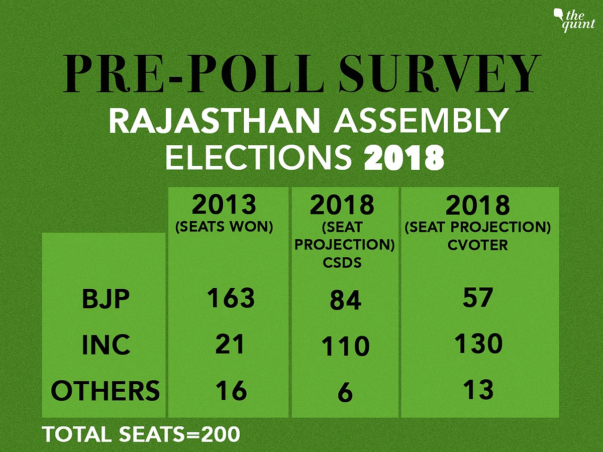 Exit Polls: Rajasthan For Cong; Mixed Results on MP, Chhattisgarh