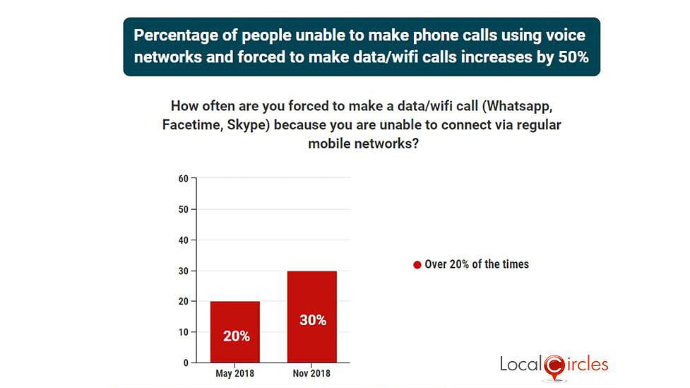 India’s telecom issues have been well documented, but things are still not improving for  users.