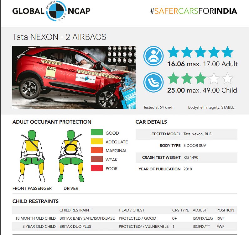 The Tata Nexon is the first Indian car to pass Global NCAP’s front impact and side-impact tests with five stars.