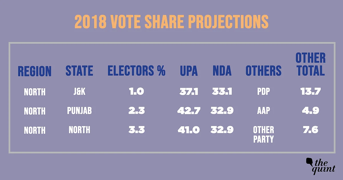2019 Opinion Polls: Modi Remains Popular, BJP Flounders in North