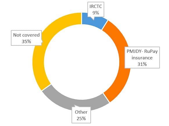 Currently, there are no data on the number of unique Indians with life insurance cover.