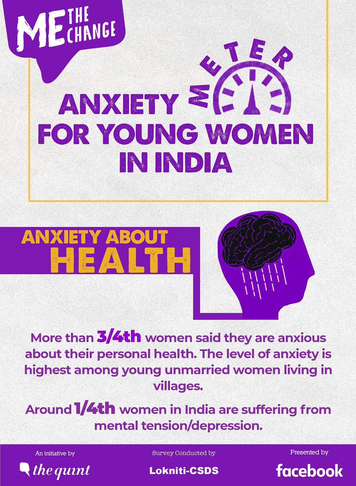 Nearly 1/3 first-time women voters in India suffer from mental tension or depression, a survey found. 