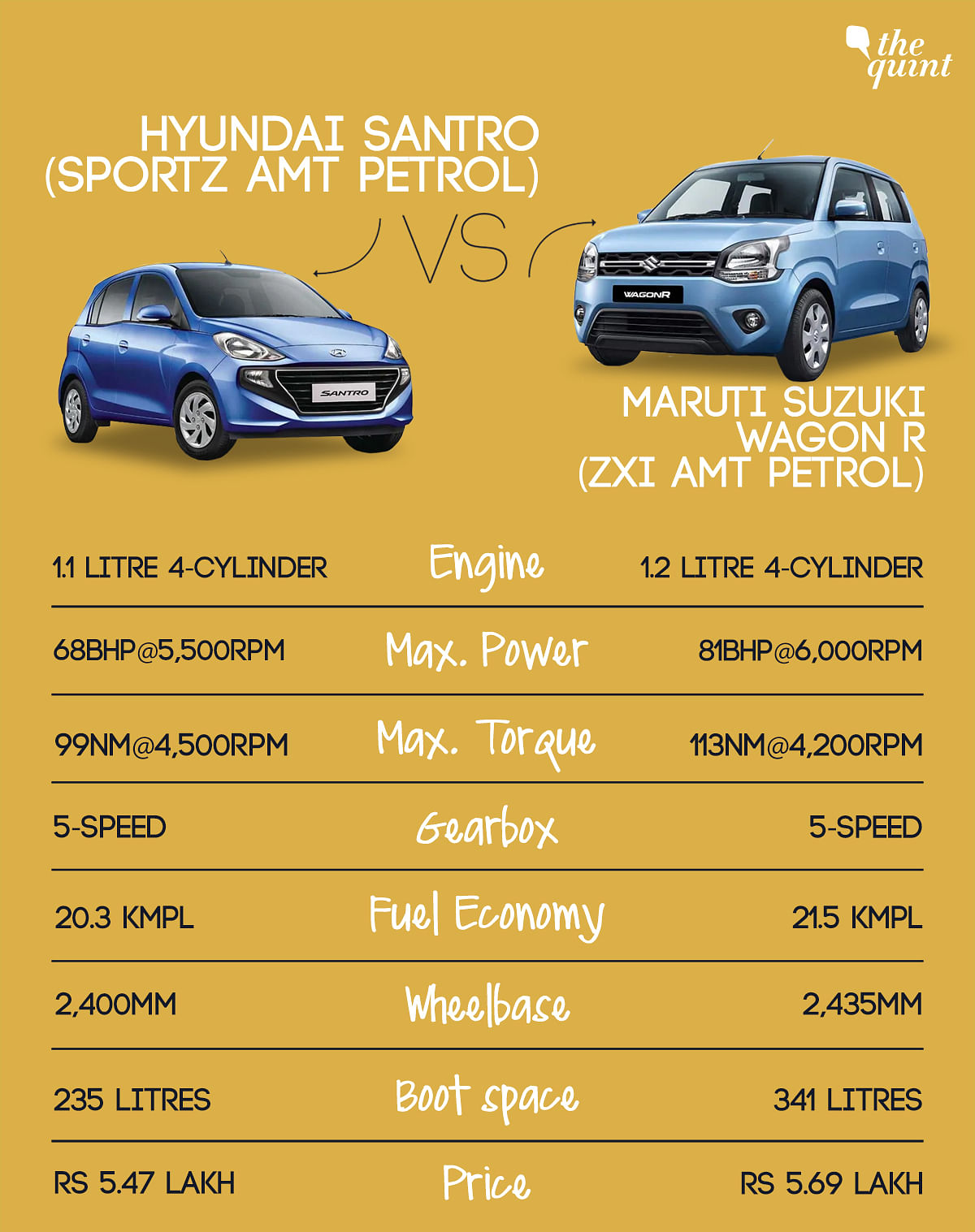 Maruti Suzuki Wagon-R versus Hyundai Santro comparison. Here’s a look at which one is a better bargain. 