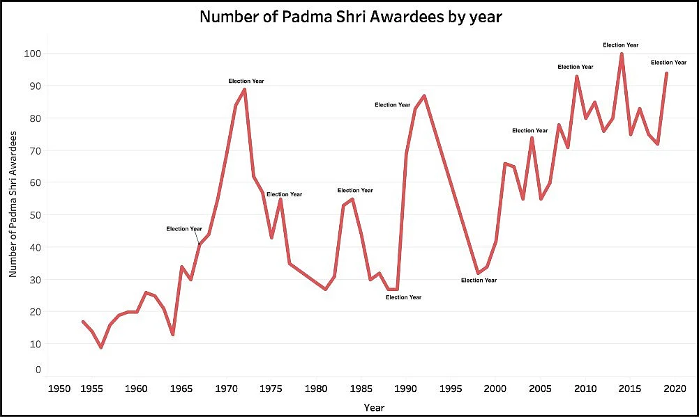 Number of Padma Shri awardees by year.