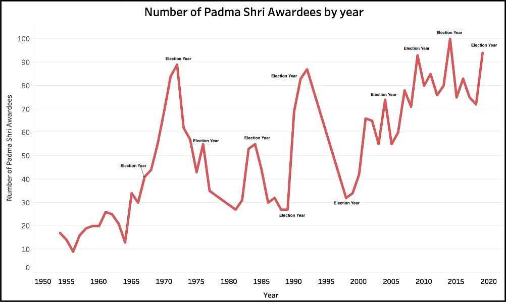 This trend was observed both when the Congress was in power and also now when the BJP is ruling.