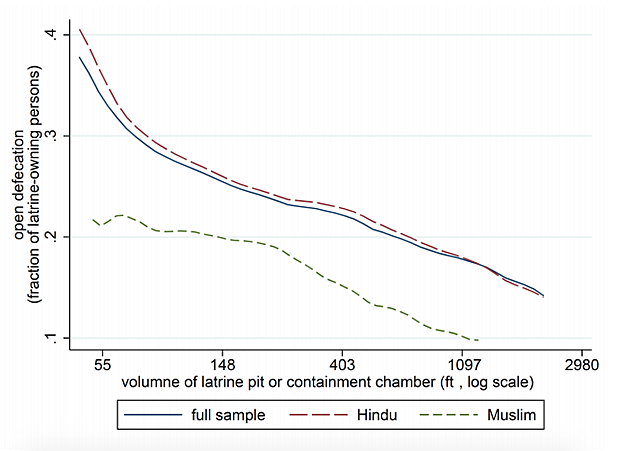 Open Defecation among latrine owners,