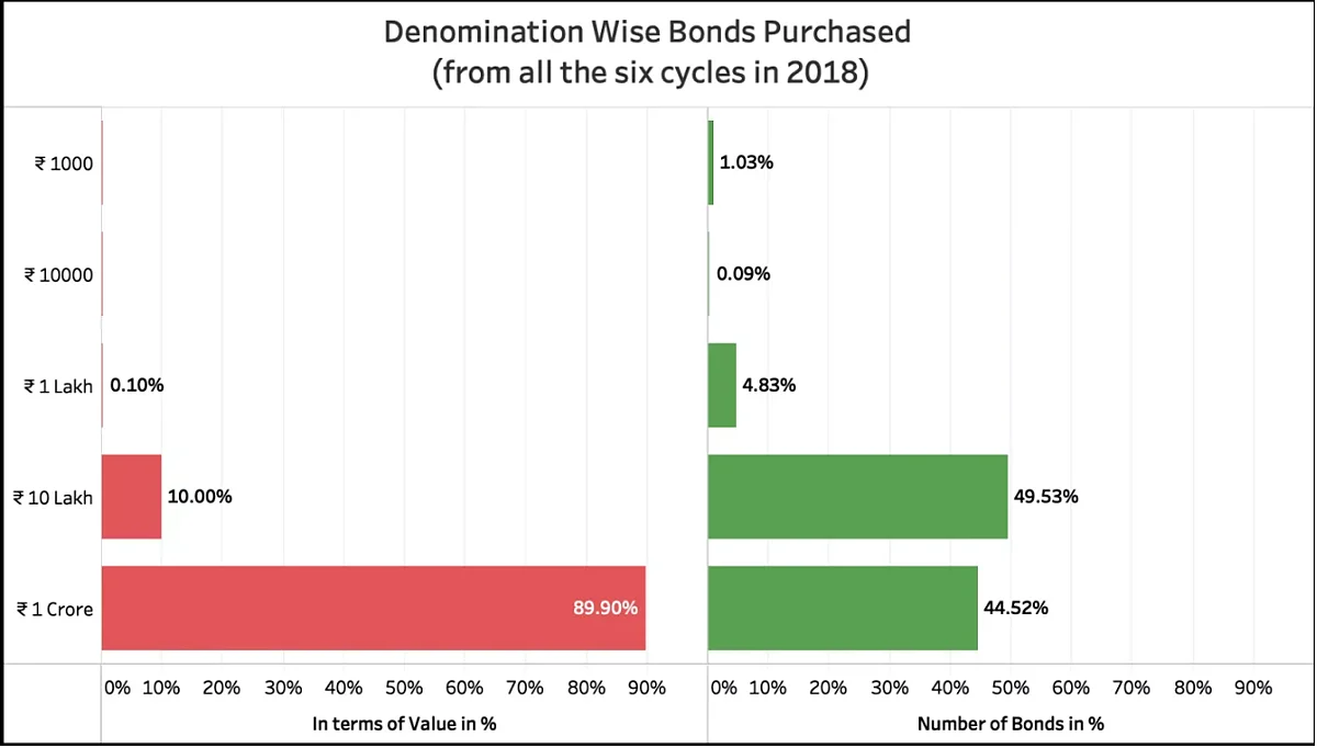 This chart shows bonds purchased by denomination.