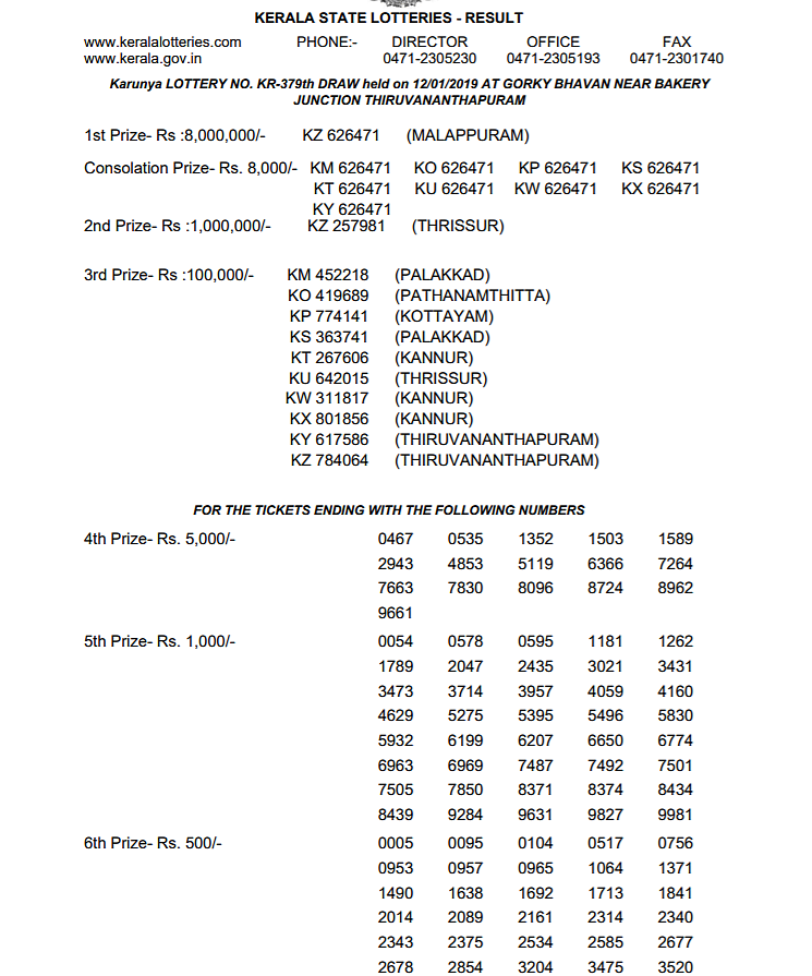 Kerala Karunya Lottery KR-379 Results Out. Details Here