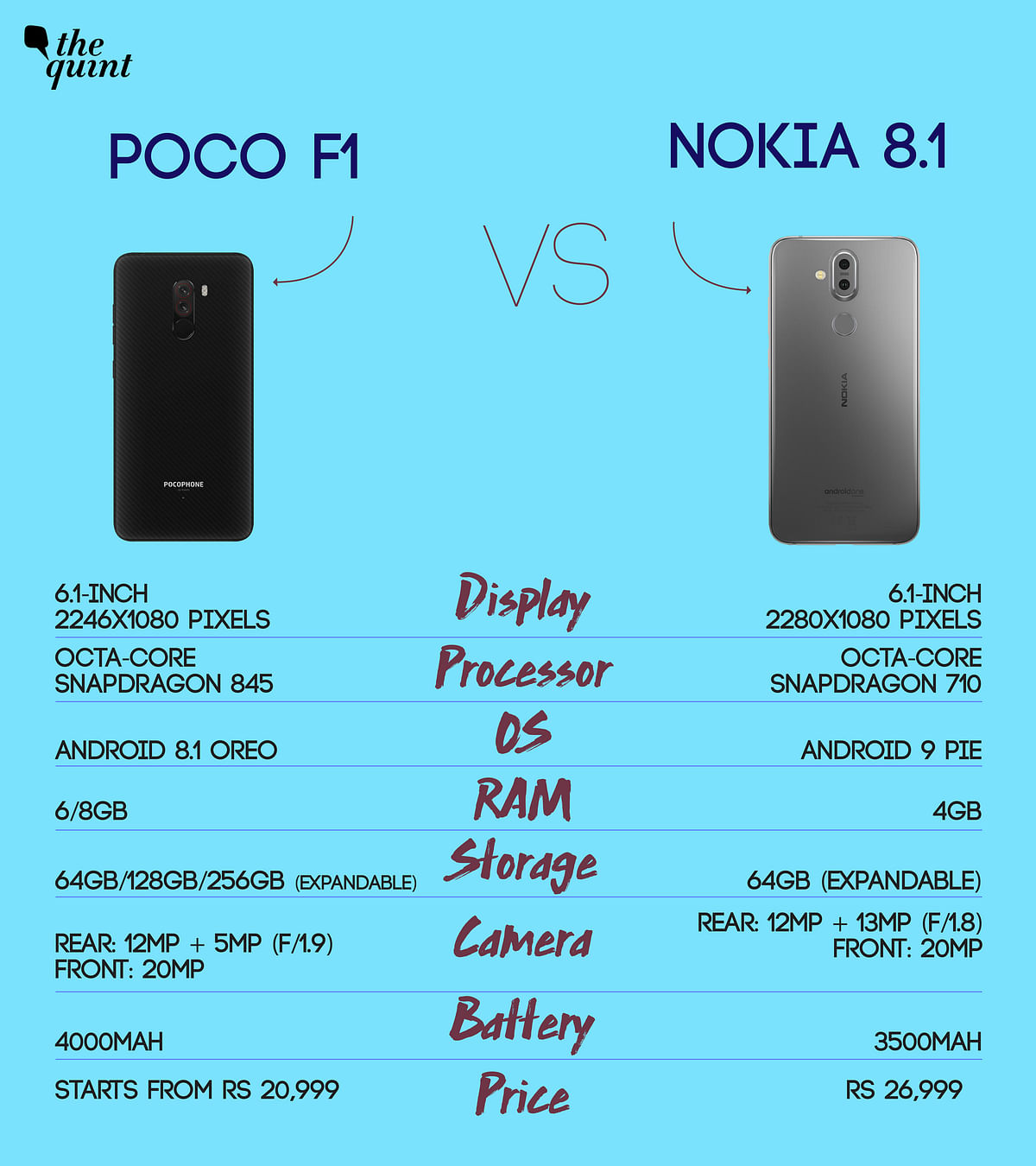 Nokia launched the 8.1 recently in India and we compare the phone with Xiaomi’s Poco F1. 