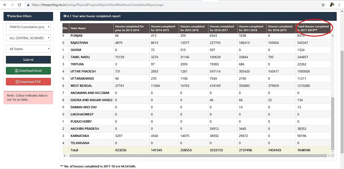 Fact Check: Has The Modi Govt Built 1.3 Crore Rural Houses?
