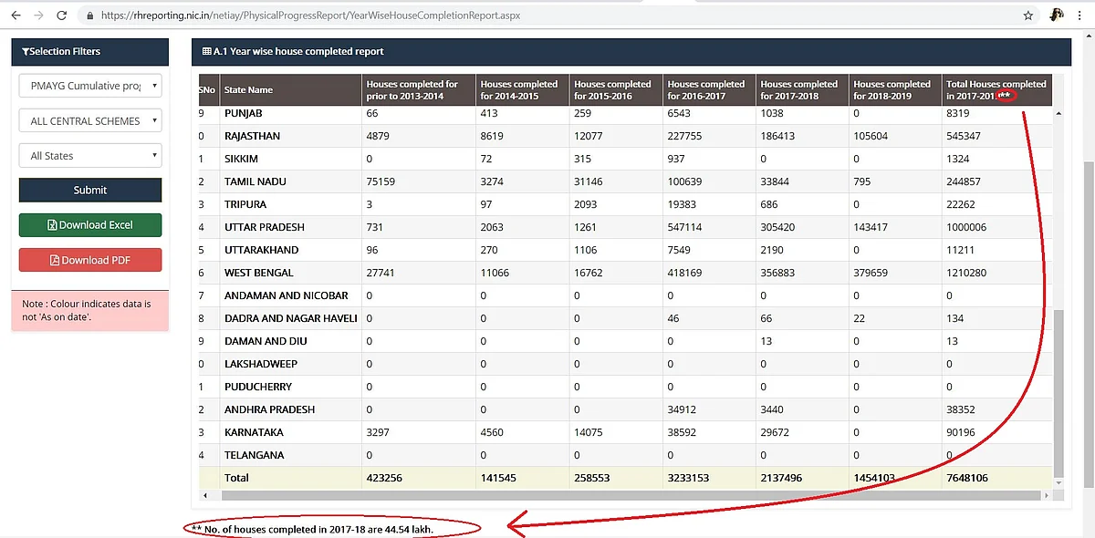 Fact Check: Has The Modi Govt Built 1.3 Crore Rural Houses?