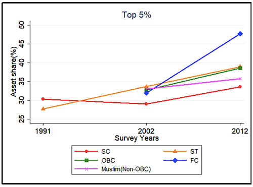Top 10% Among Forward Castes Own 60% Wealth, Says Study
