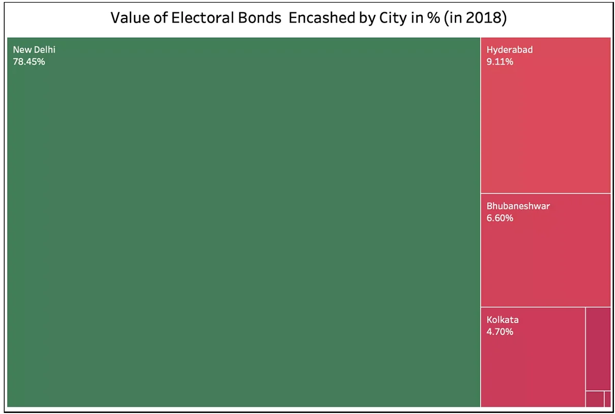 This chart shows the value of electoral bonds encashed by city.