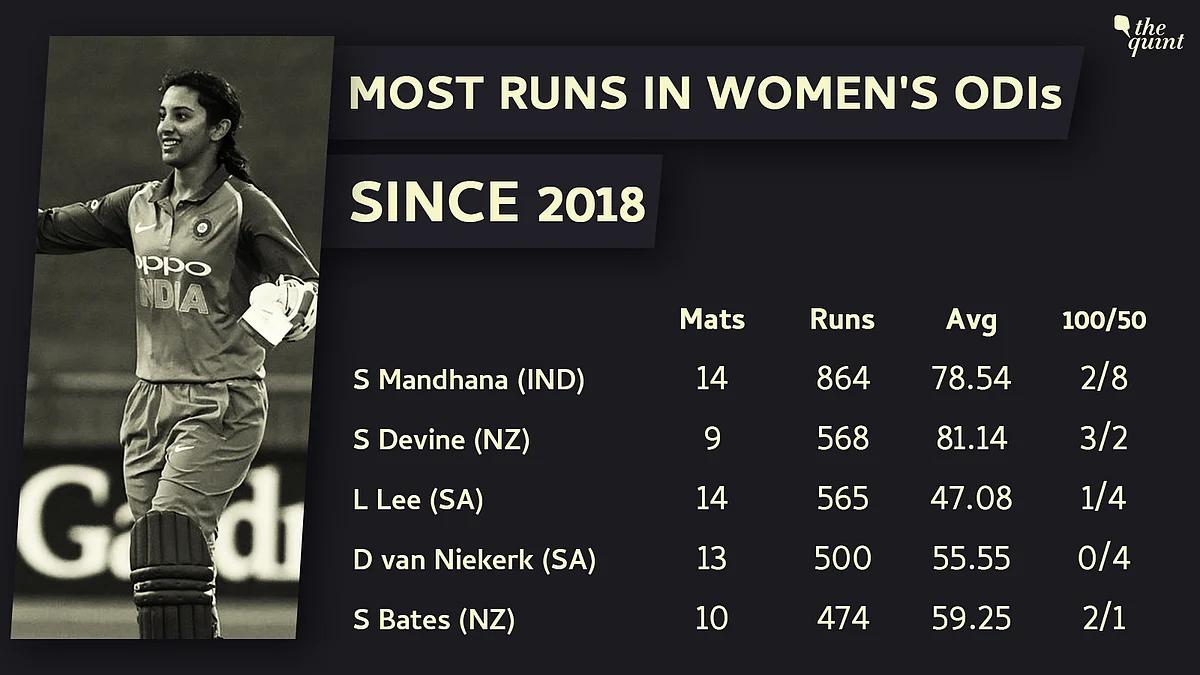 In Stats: Smriti Mandhana’s Mad Dash From Promising to Pulverising