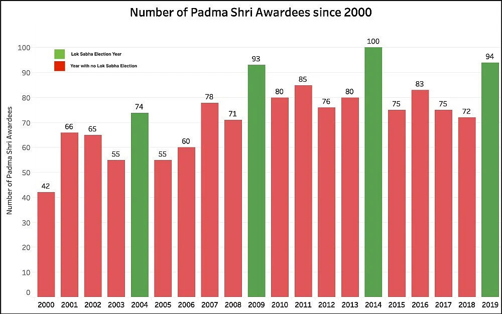 Number of Padma Shri Awardees Since 2000