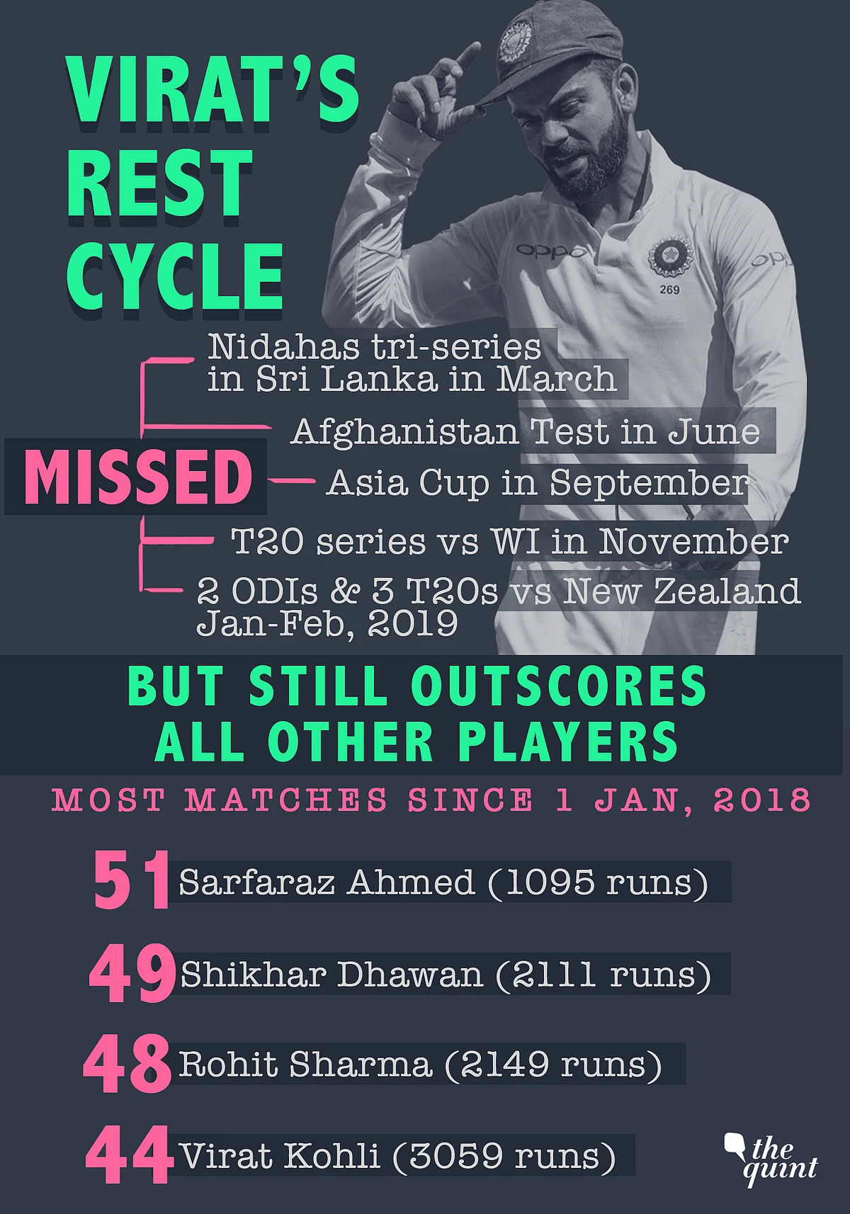 Virat Kohli Requires Most ‘Rest’, But Also Scores Most Runs!