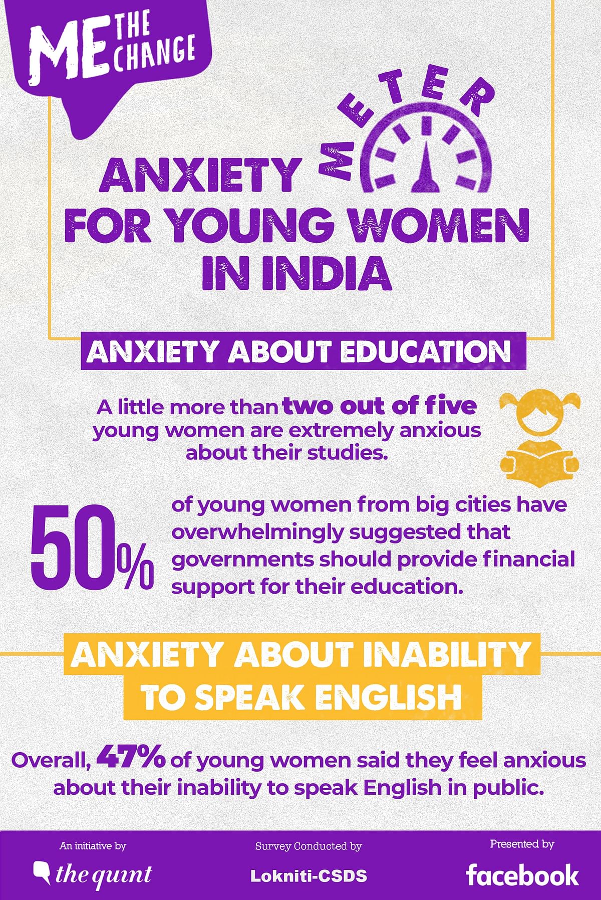 Nearly 1/3 first-time women voters in India suffer from mental tension or depression, a survey found. 