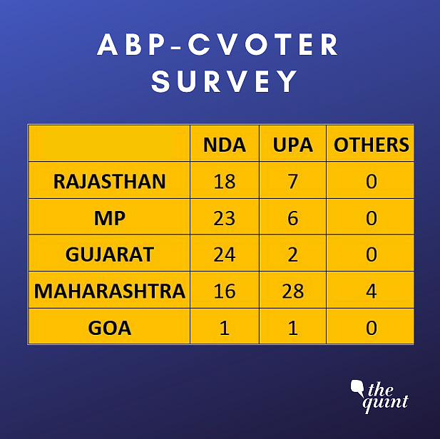 NDA to Fall Short of Majority in 2019 Elections: ABP-CVoter Survey