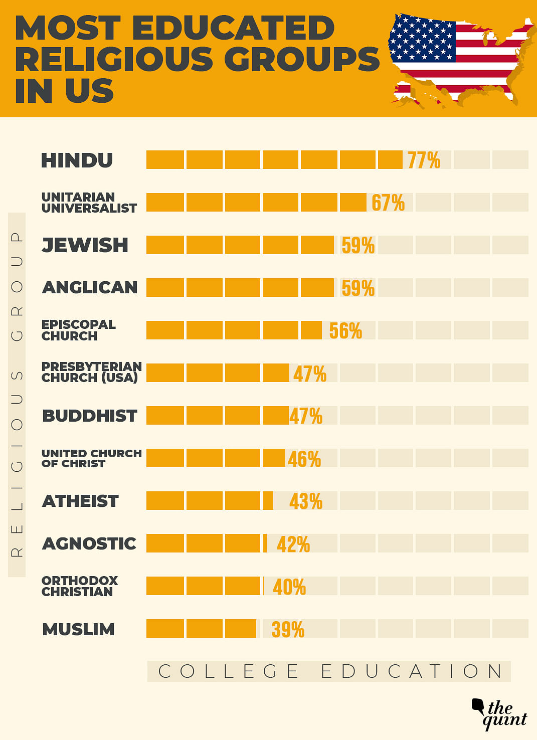 The Hindu community is the most educated among 30 religious groups in the United States, says a Pew study.