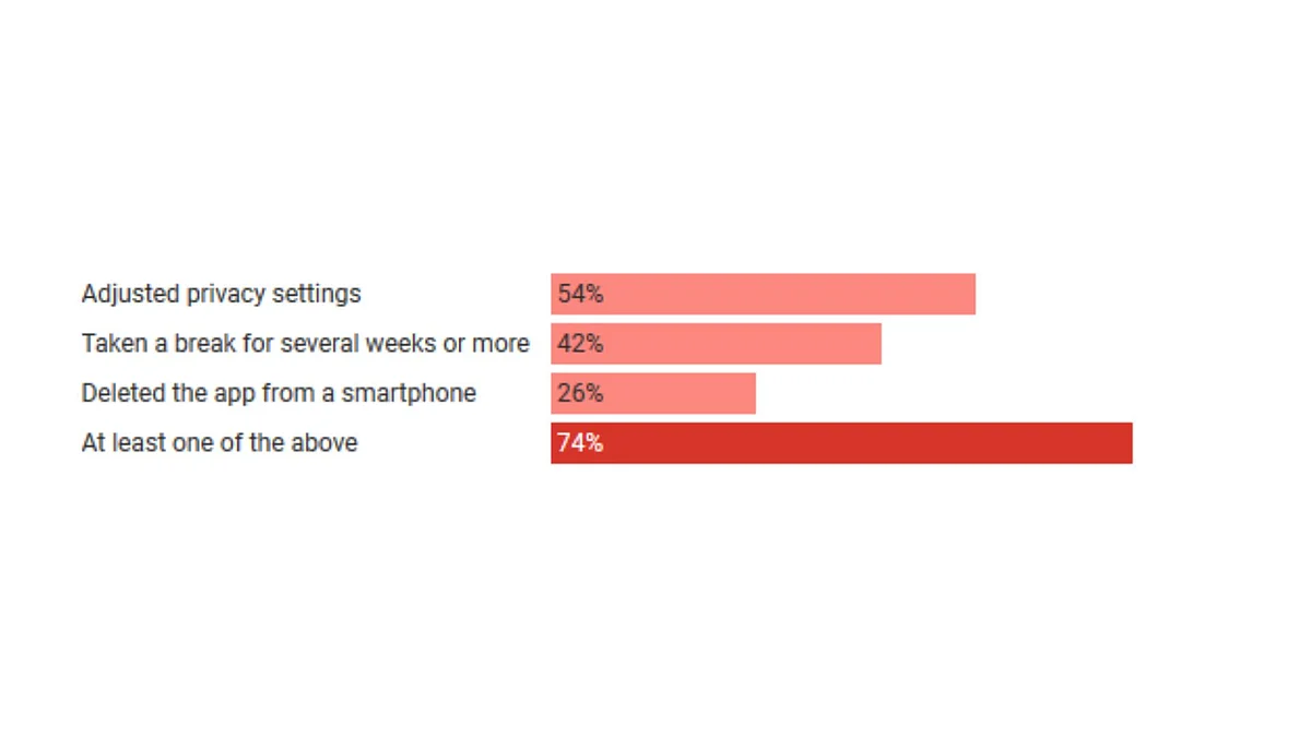 Data showing changes made by people related to the usage of Facebook