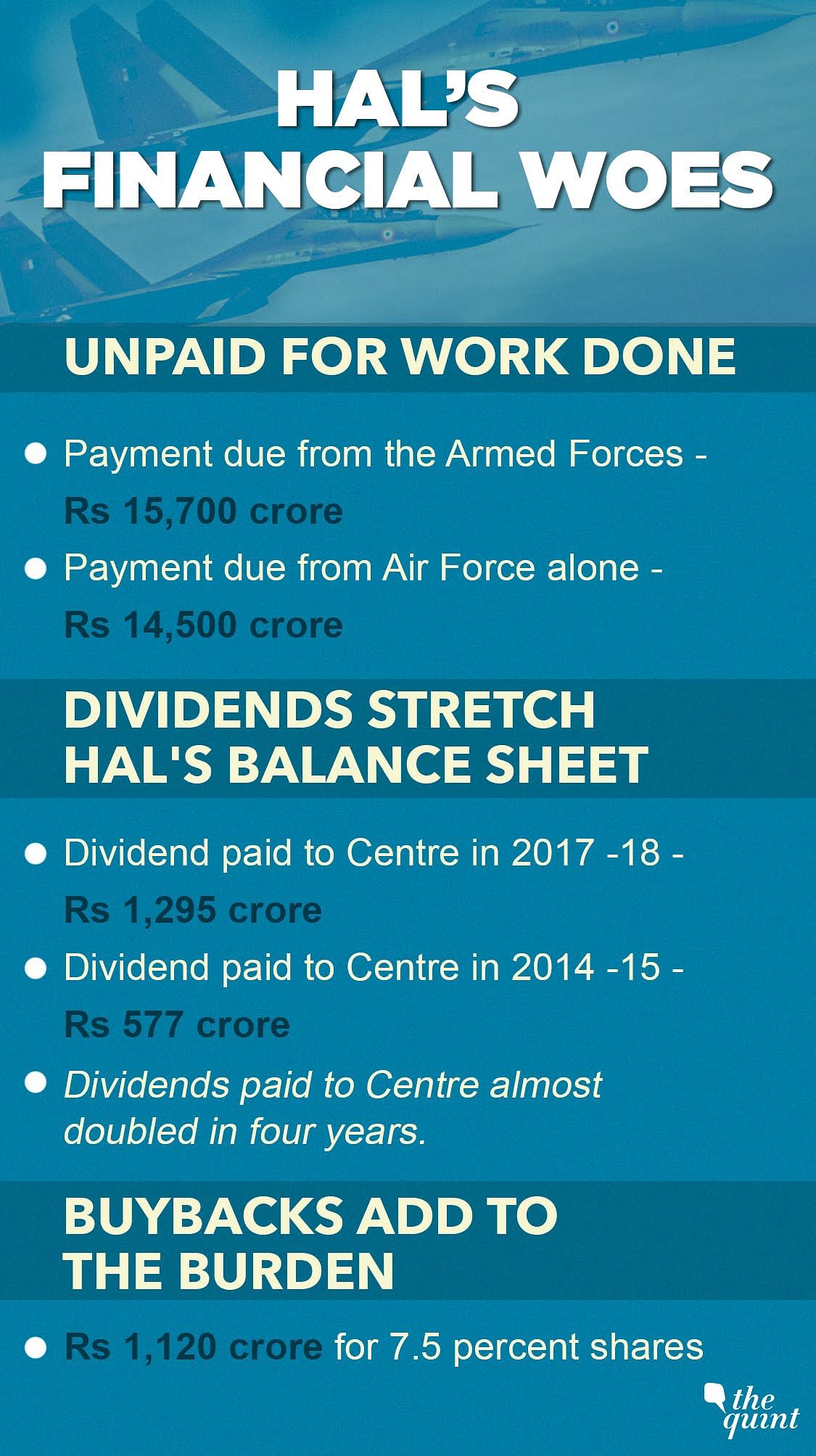 As much as the unpaid dues from IAF, dividends paid to the government have hit the PSU’s balance sheet