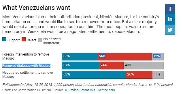 Venezuelans Want Prez Maduro Out, But Oppose Foreign Intervention