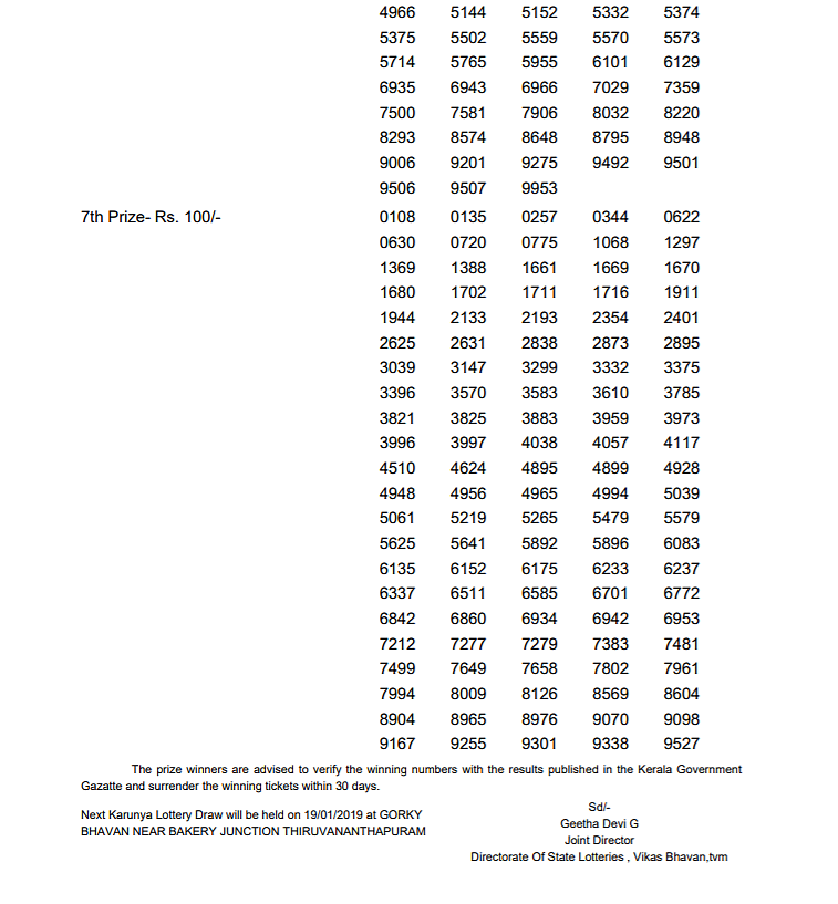 Kerala Karunya Lottery KR-379 Results Out. Details Here