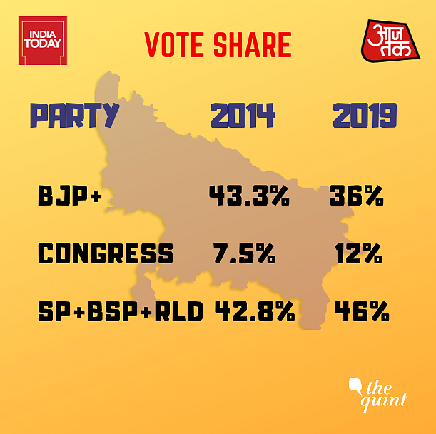 BJP Could Lose 55 Seats in UP in 2019: India Today-Karvy Survey
