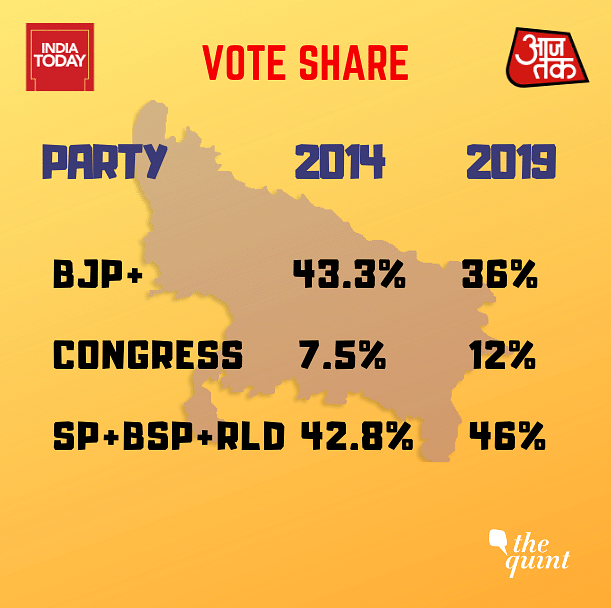 The survey predicts the alliance will bag 58 seats out of 80 while the ruling BJP is predicted to get 18 seats.
