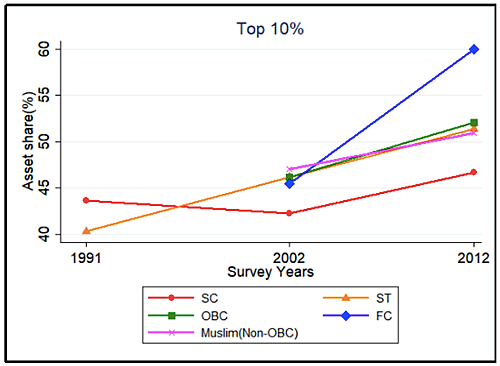Top 10% Among Forward Castes Own 60% Wealth, Says Study