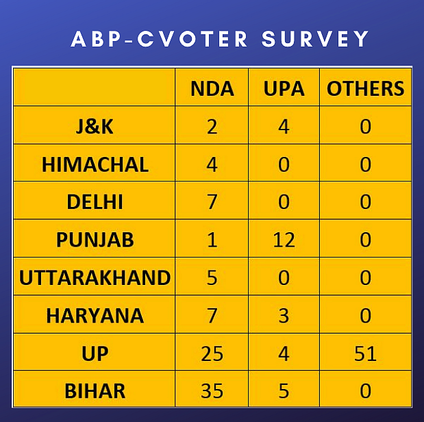 NDA to Fall Short of Majority in 2019 Elections: ABP-CVoter Survey