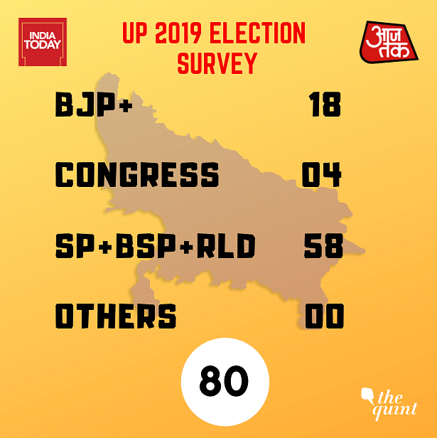 The survey predicts the alliance will bag 58 seats out of 80 while the ruling BJP is predicted to get 18 seats.