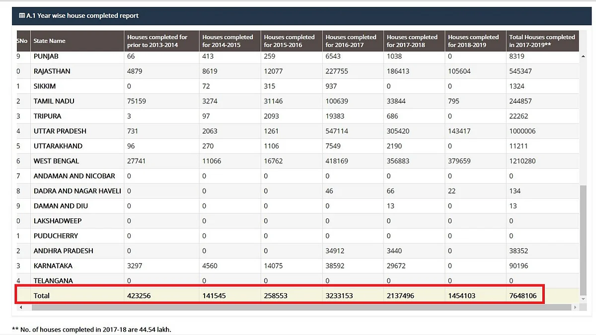 Fact Check: Has The Modi Govt Built 1.3 Crore Rural Houses?