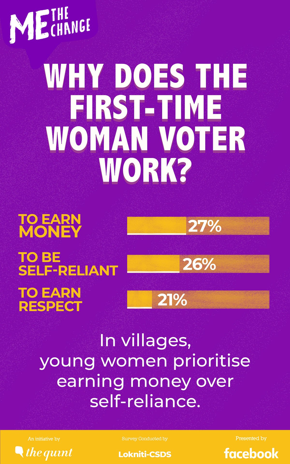 Why does India’s young woman voter want to work and what does she want to be?