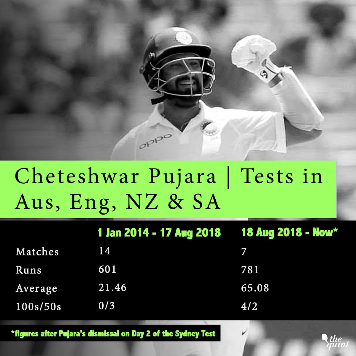 Dropped at Sydney four years ago, Pujara has made himself ‘undroppable’ through a golden summer Down Under.