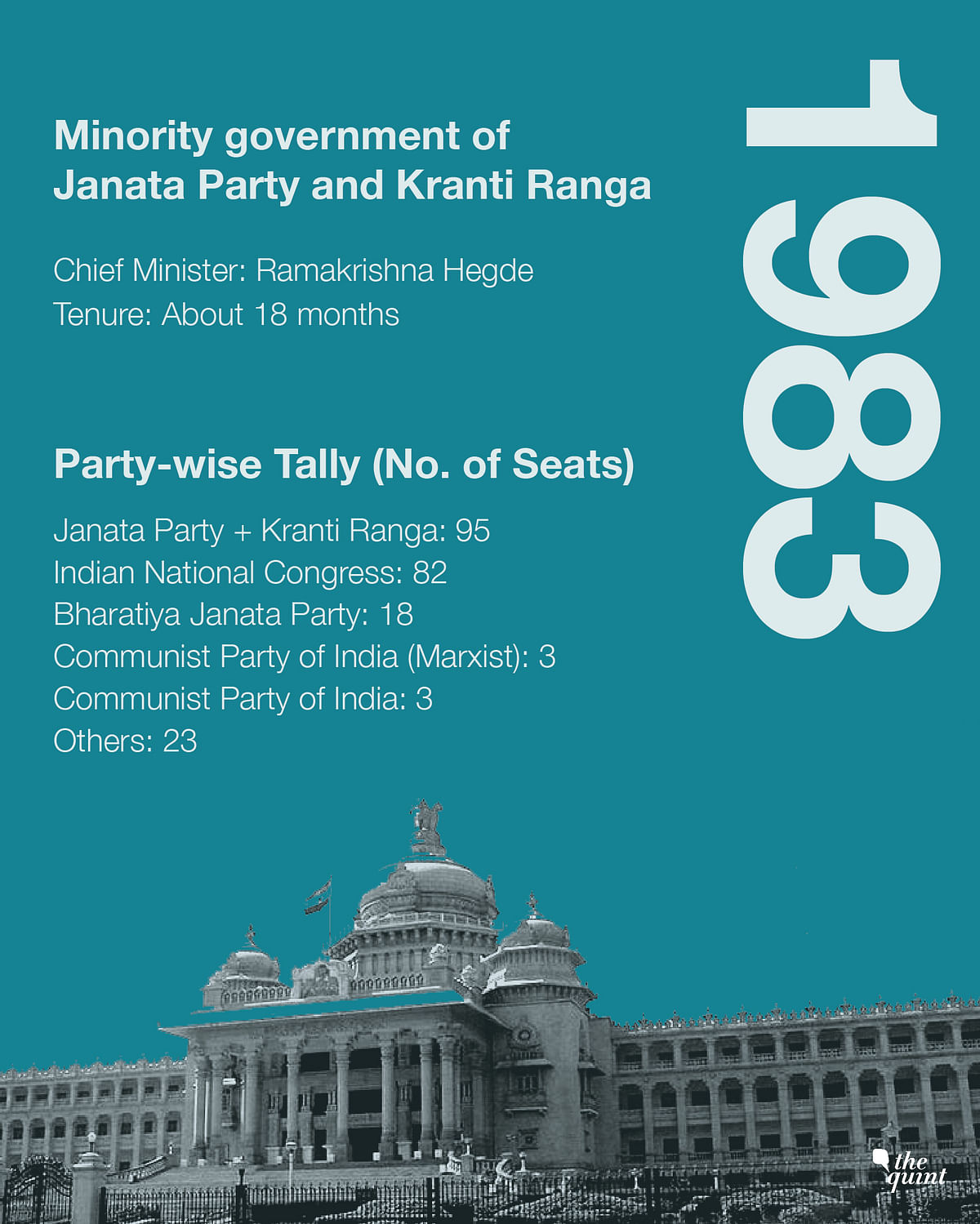 Ramakrishna Hegde in 1983 to Kumaraswamy in 2006, no coalition government in Karnataka has completed its full term. 