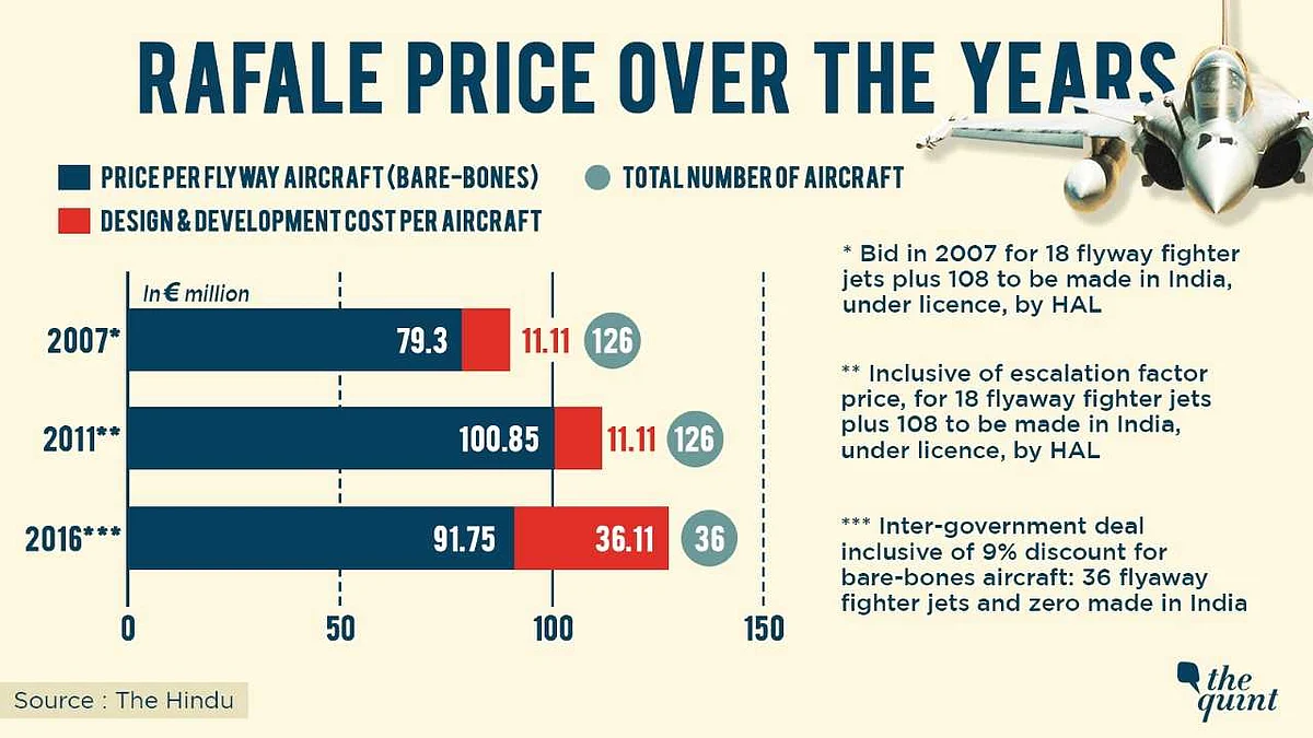 Decision to Buy 36 Rafale Jets Raised Price of Each by 41%: Report