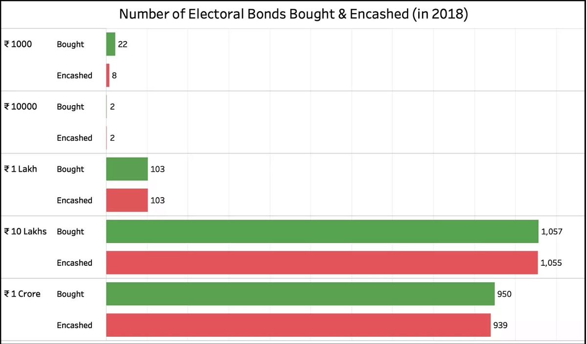 Electoral bonds worth ₹1056 crores were purchased in 2018 out of which bonds worth ₹11.2 crores were not encashed.